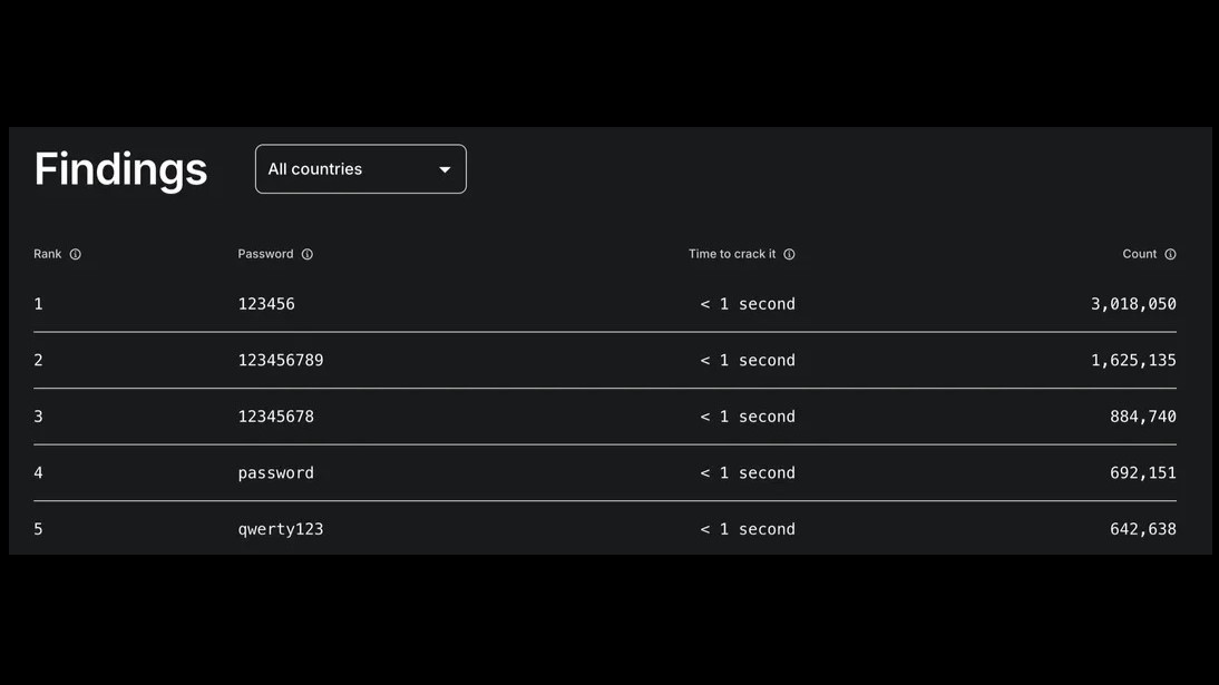 Top five popular passwords according to NordPass.