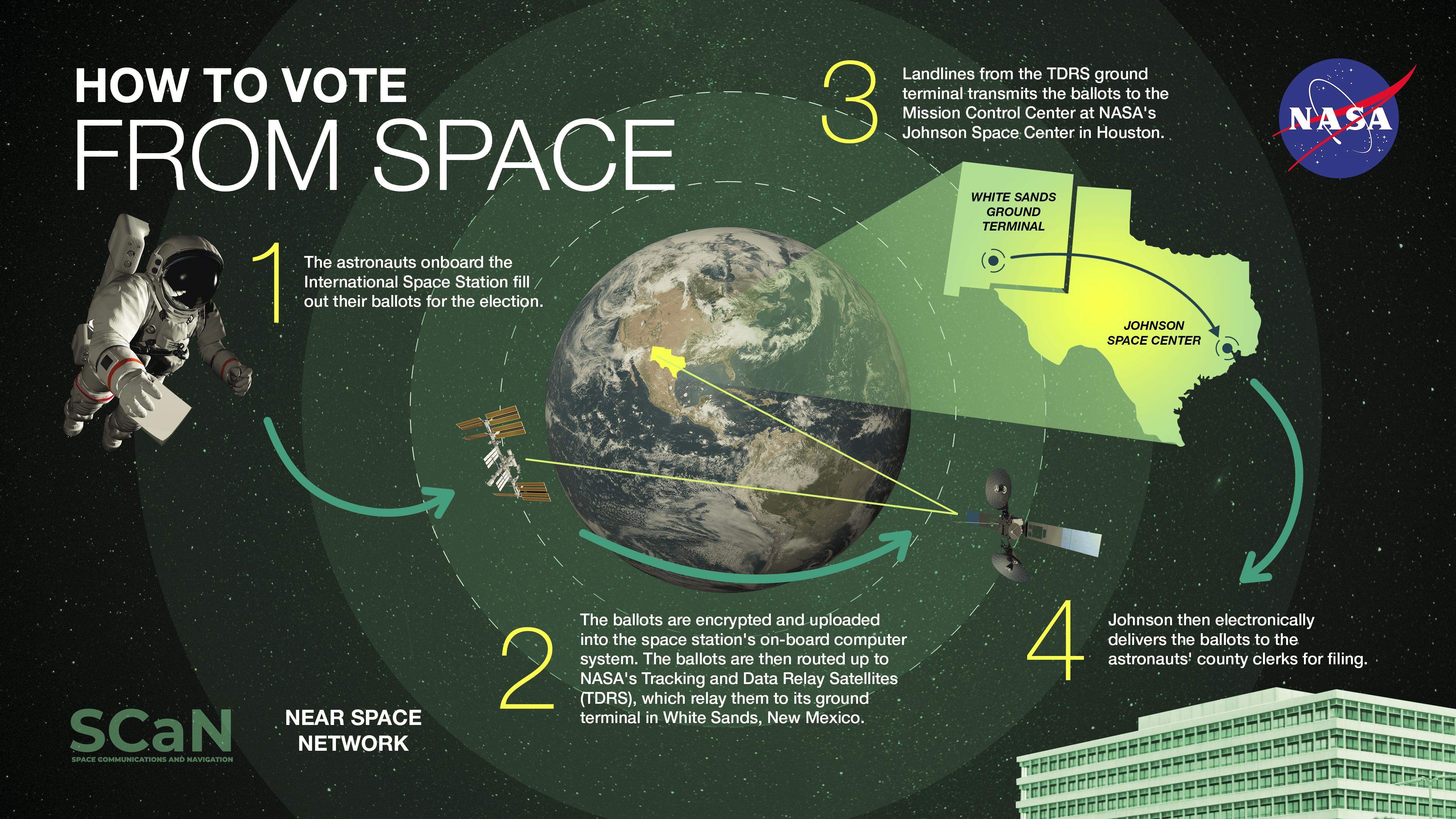 La Red de Espacio Cercano de la NASA permite a los astronautas de la Estación Espacial Internacional comunicarse con la Tierra y entregar electrónicamente boletas desde el espacio. 