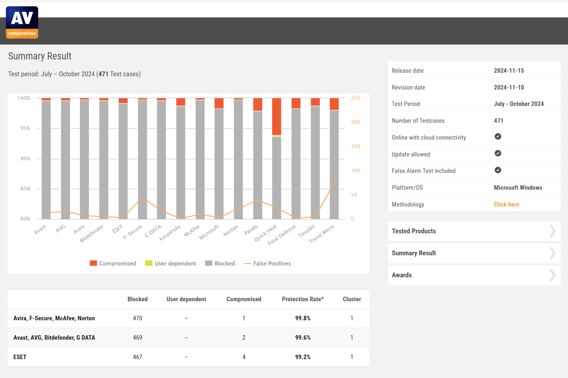 AV-Comparatives a réduit le score de F-Secure en raison de faux positifs.