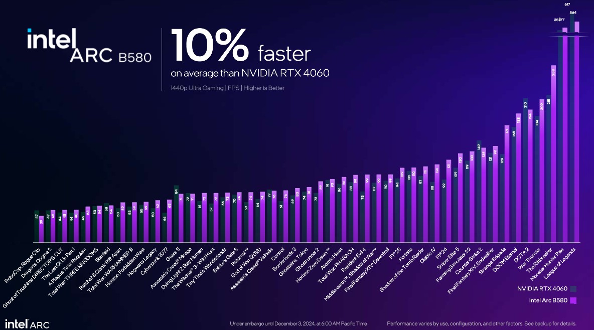 Desempenho do Intel Arc B580 em comparação com a Nvidia RTX 4060.