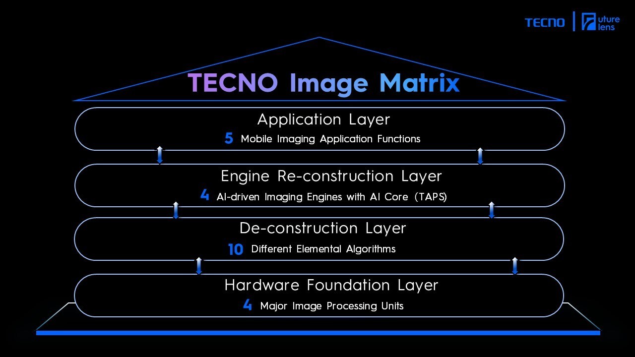 Eine Aufschlüsselung der Bildmatrix von Tecno