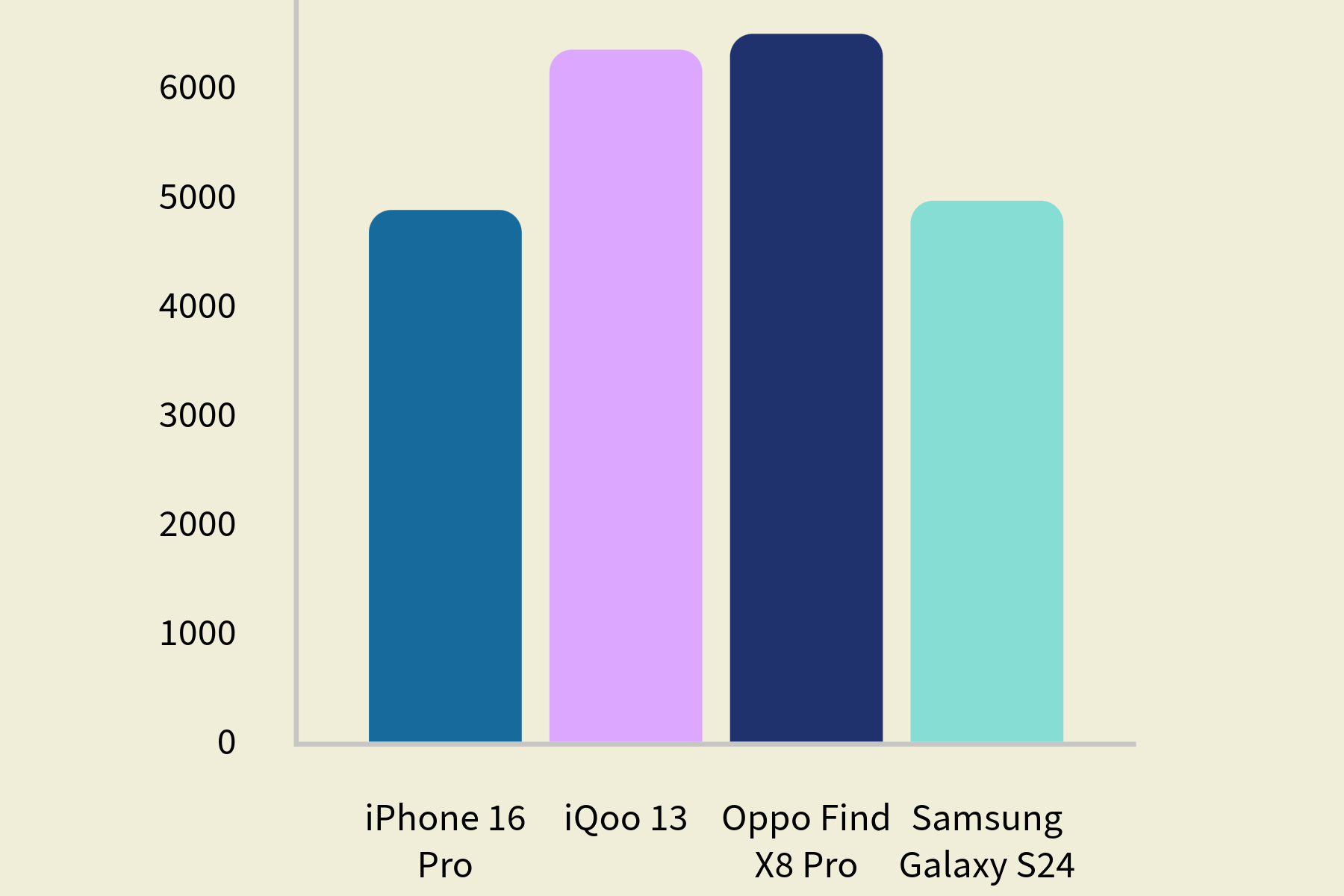 Tableau de comparaison des références 3DMark pour iQoo 13.