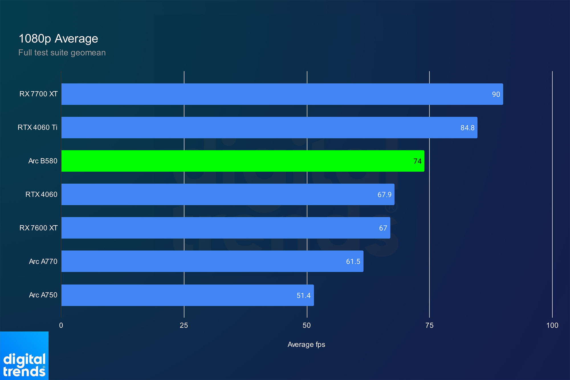 Desempenho de 1080p para o Intel Arc B580.