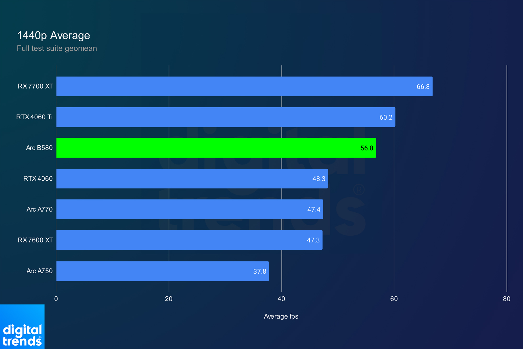 Performances de l'Intel Arc B580 à 1440p.