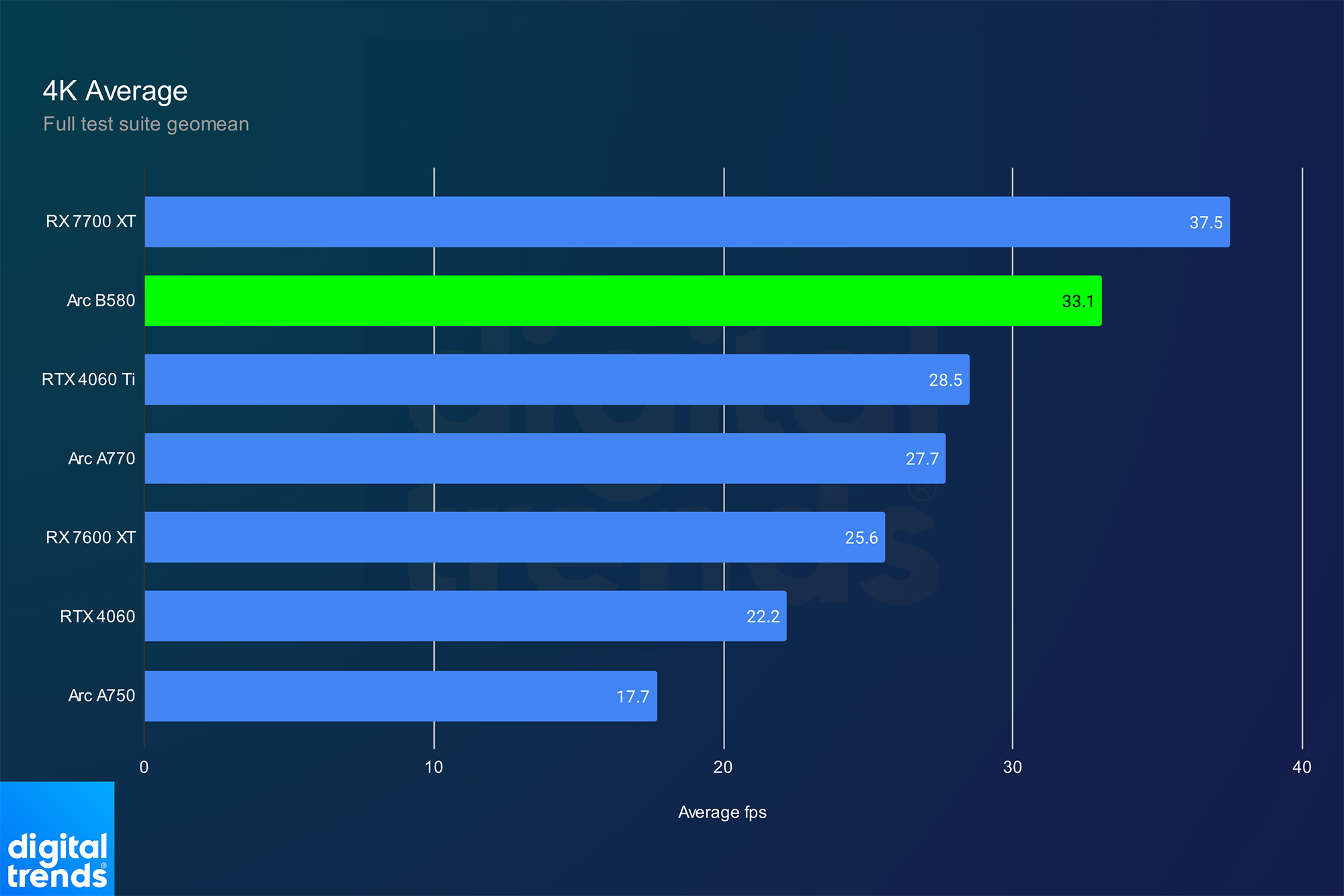 Performances de l'Intel Arc B580 en 4K.