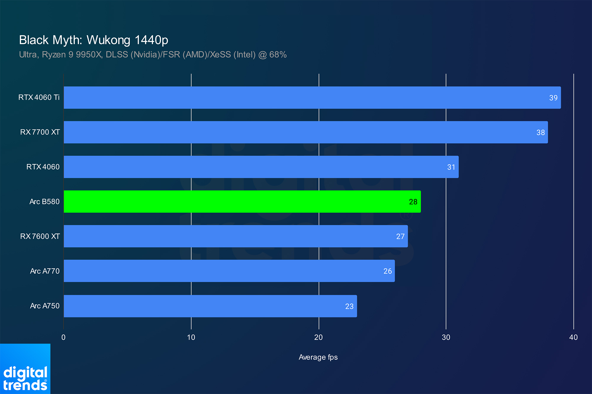 Performances de l'Intel Arc B580 dans Black Myth : Wukong.