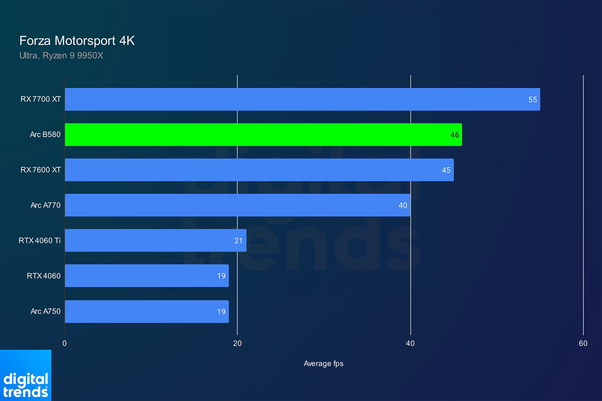 Performances de l'Intel Arc B580 dans Forza Motorsport en 4K.