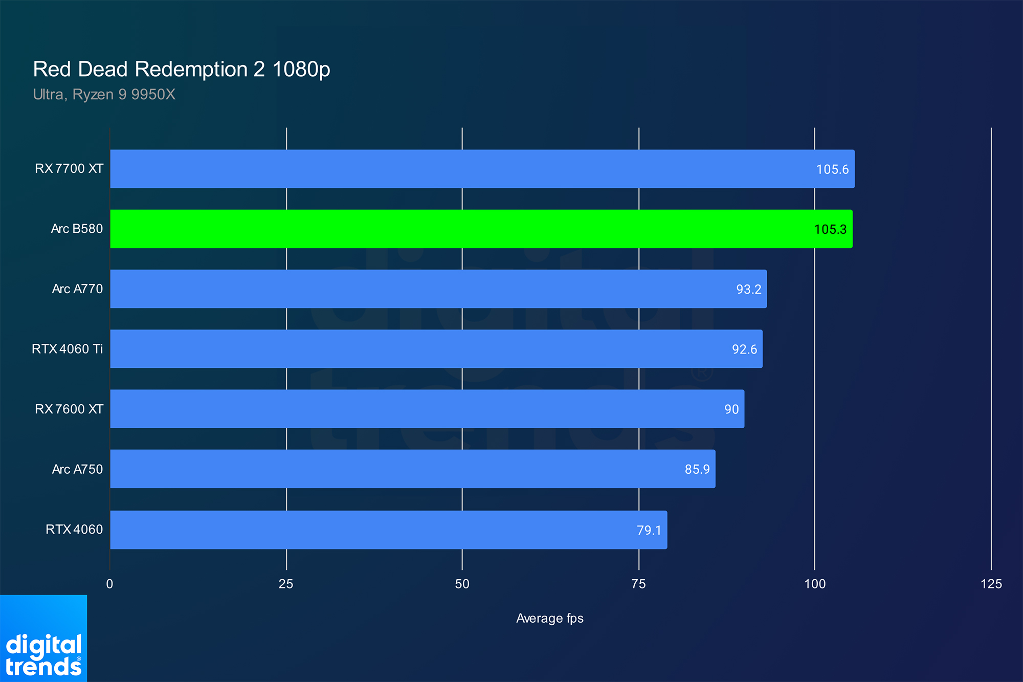 Desempenho do Intel Arc B580 em Red Dead Redemption 2.