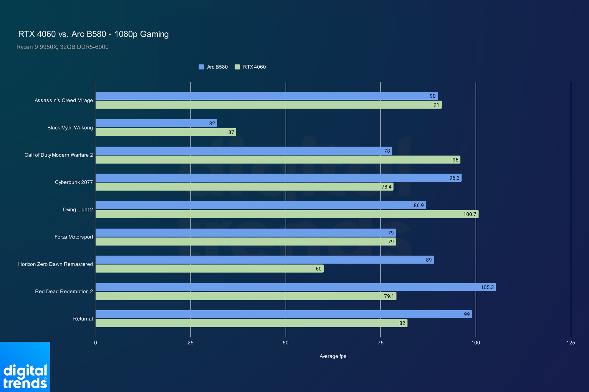 Intel Arc B580 vs. Nvidia RTX 4060: a one-sided showdown