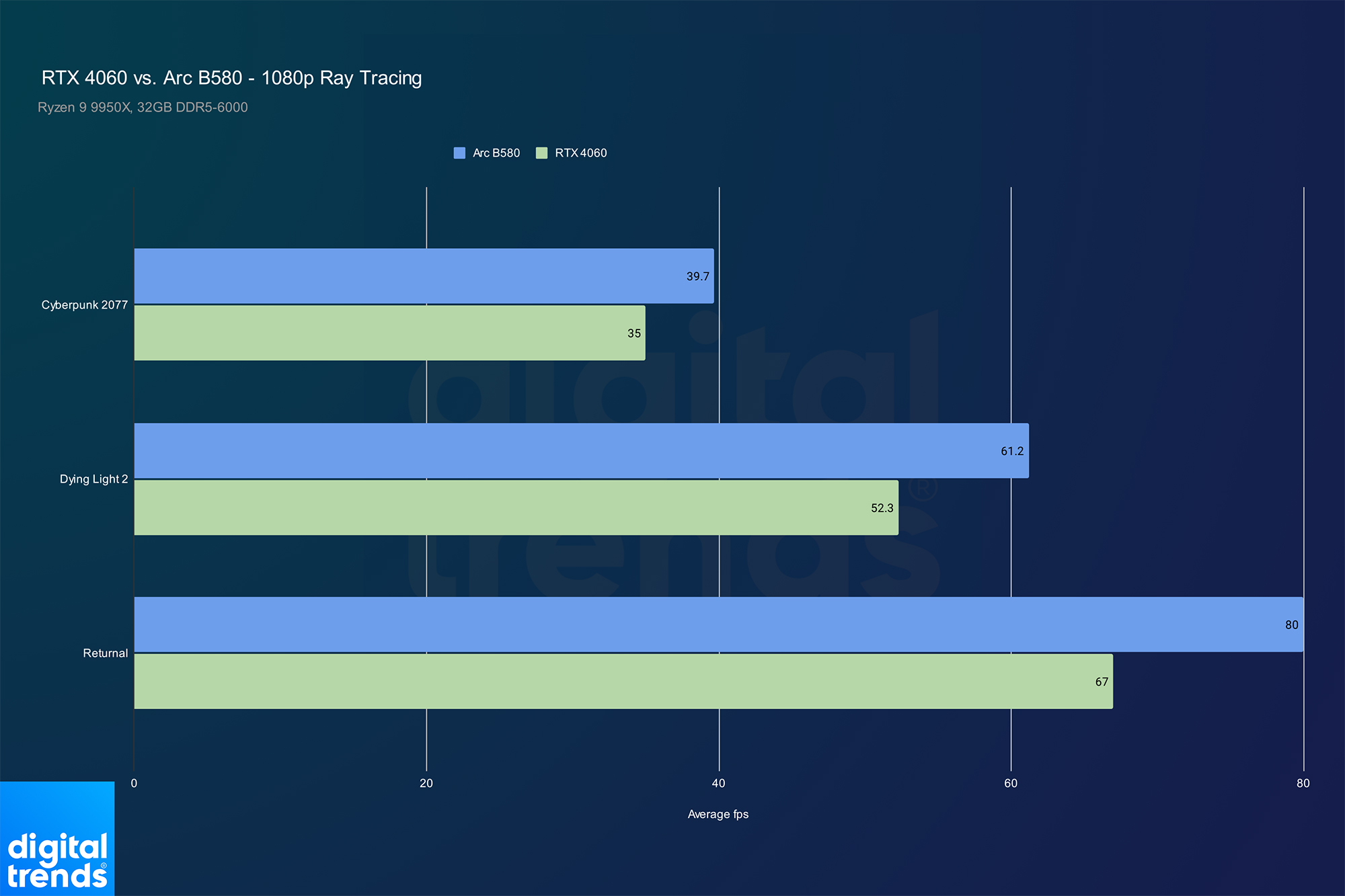 Intel Arc B580 vs. Nvidia RTX 4060: a one-sided showdown