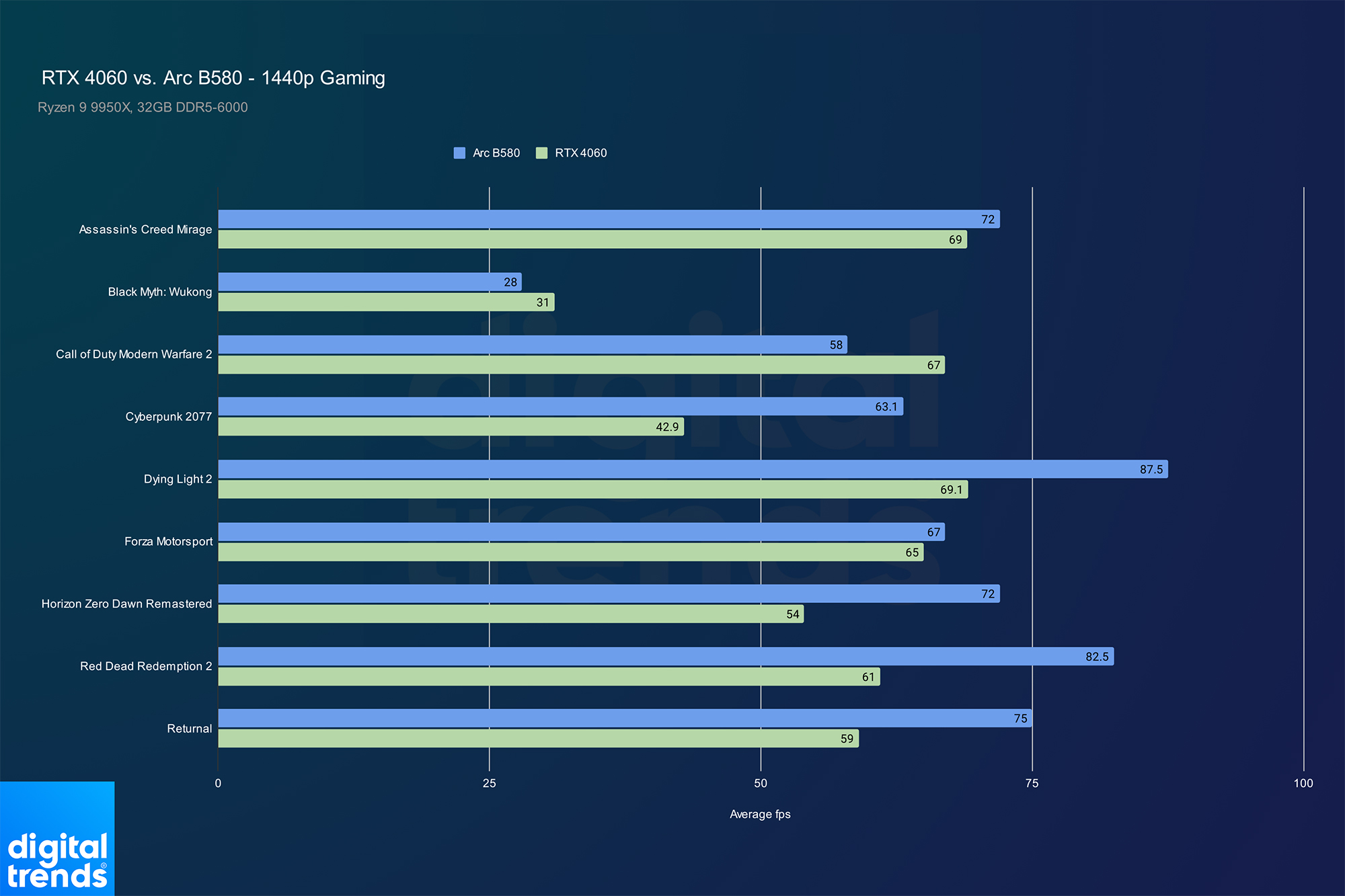 Intel Arc B580 vs. Nvidia RTX 4060: a one-sided showdown