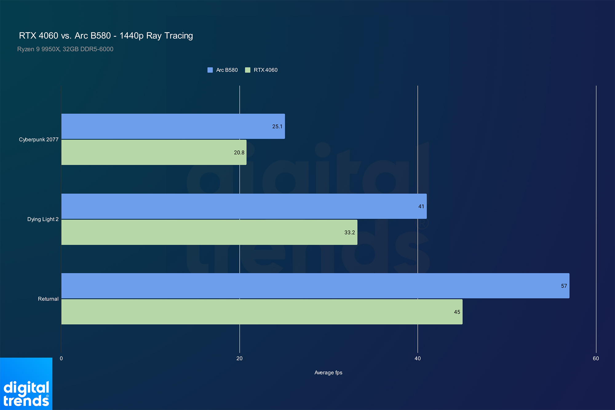 Intel Arc B580 vs. Nvidia RTX 4060: a one-sided showdown