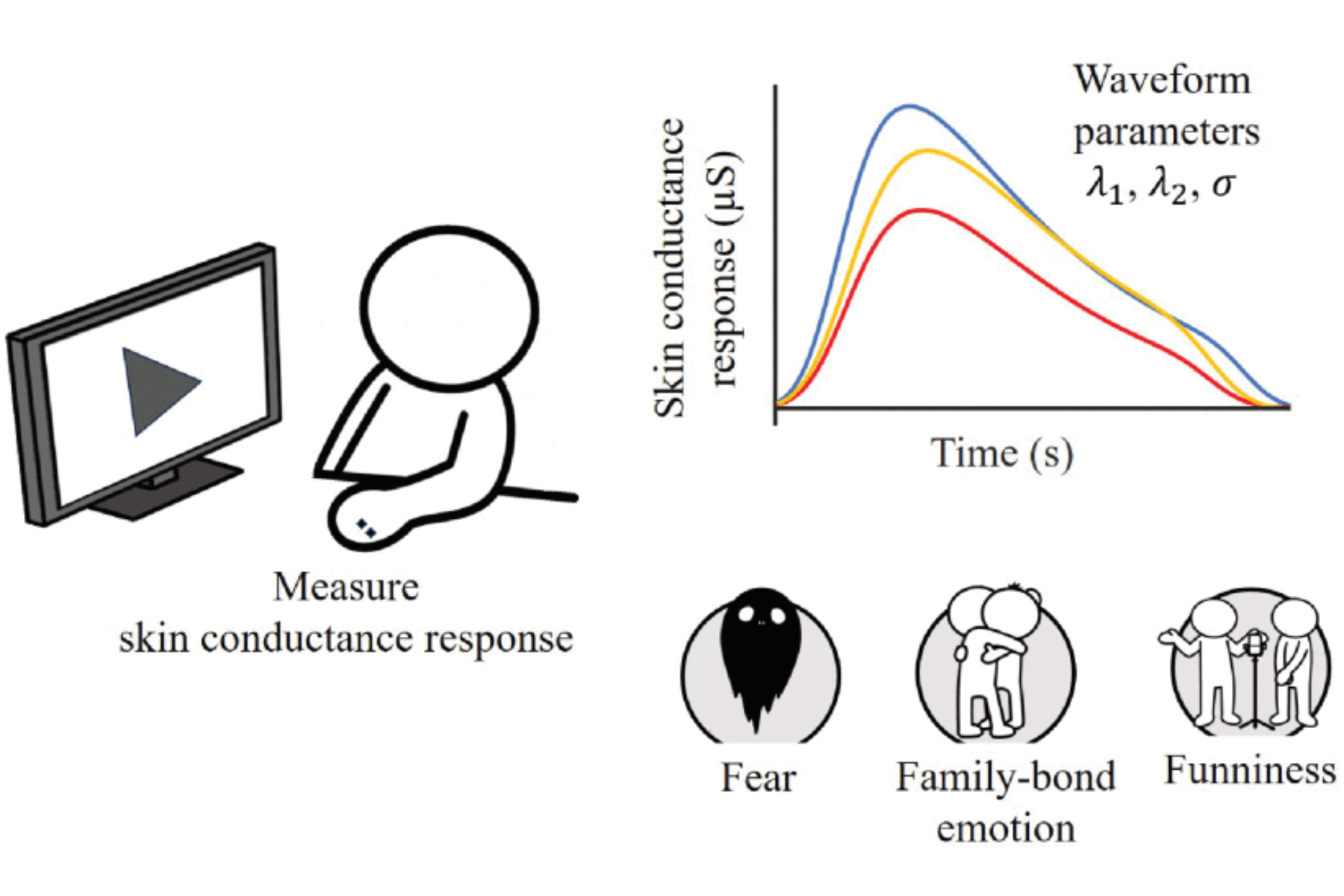 New research hints wearables could one day sense our emotions