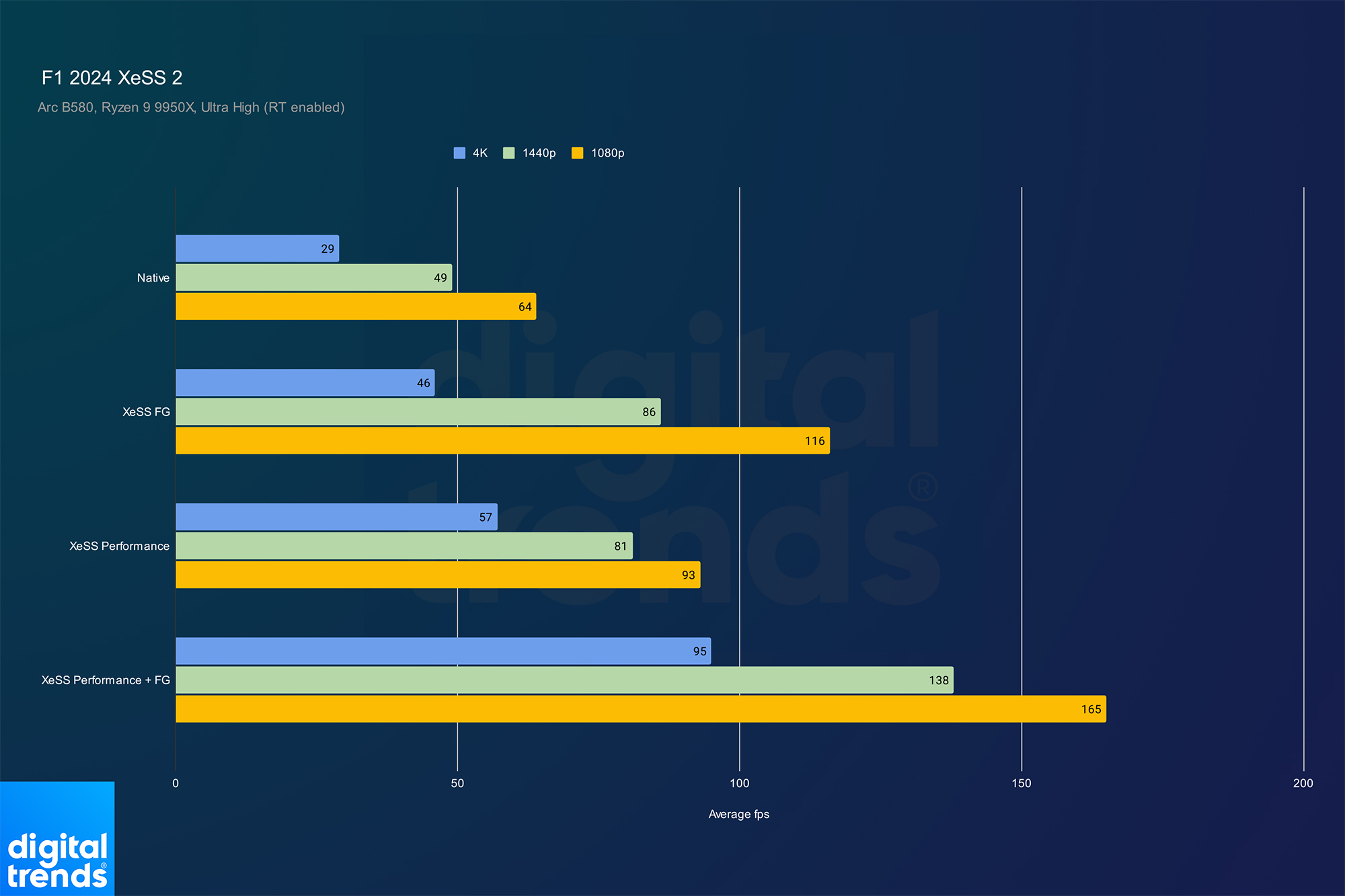 Rendimiento para XeSS 2 de Intel en F2 2024.