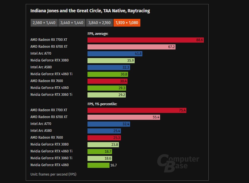 Benchmarks para Indiana Jones e o Grande Círculo em 1080p.