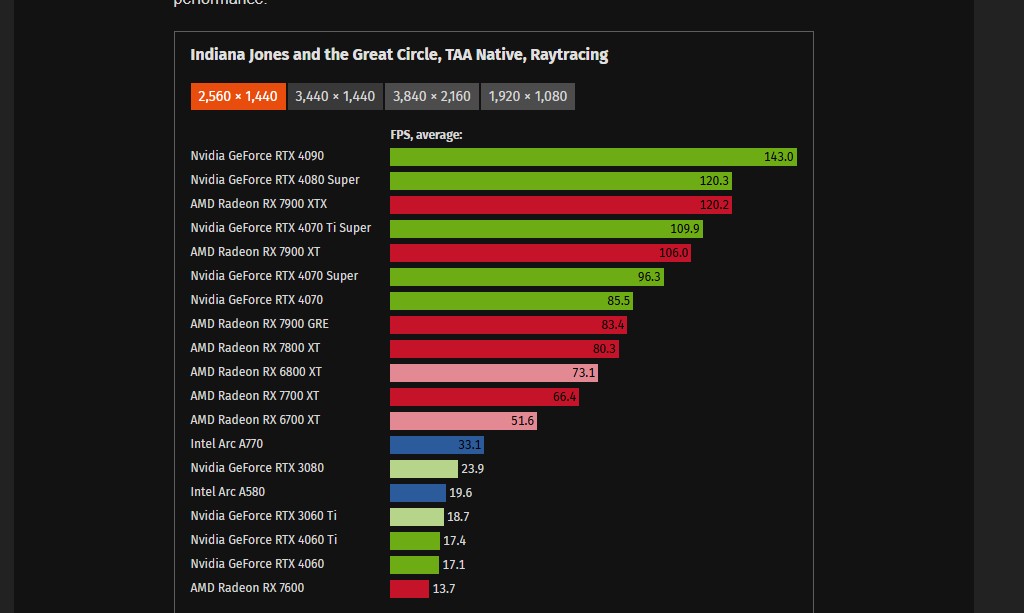 Benchmarks em 1440p para Indiana Jones e o Grande Círculo.