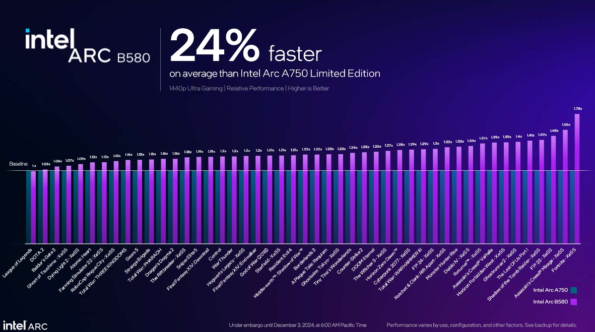 Arc B580 da Intel em comparação com a GPU A750.