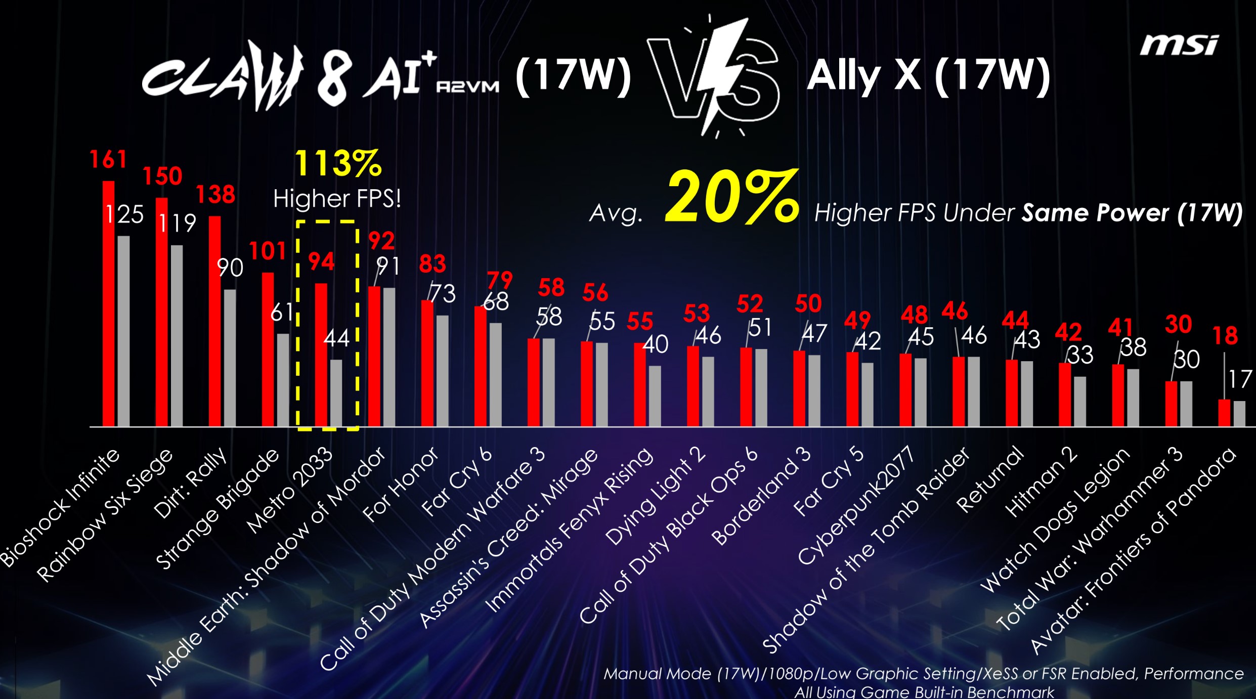 Comparação de desempenho entre o MSI Claw 8 AI+ e o Asus ROG Ally X.