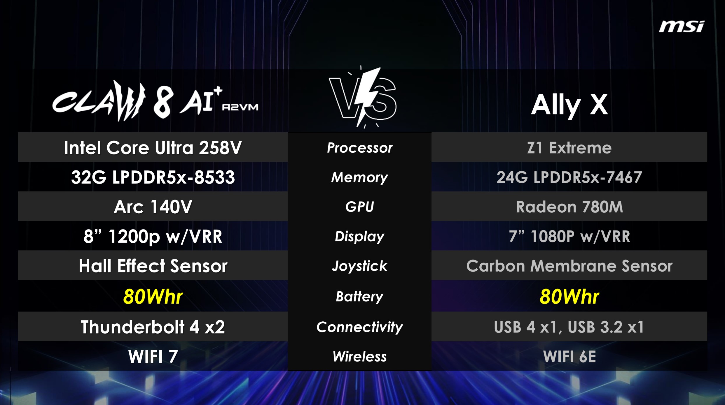 Spécifications du MSI Claw 8 AI+ par rapport au ROG Ally X.