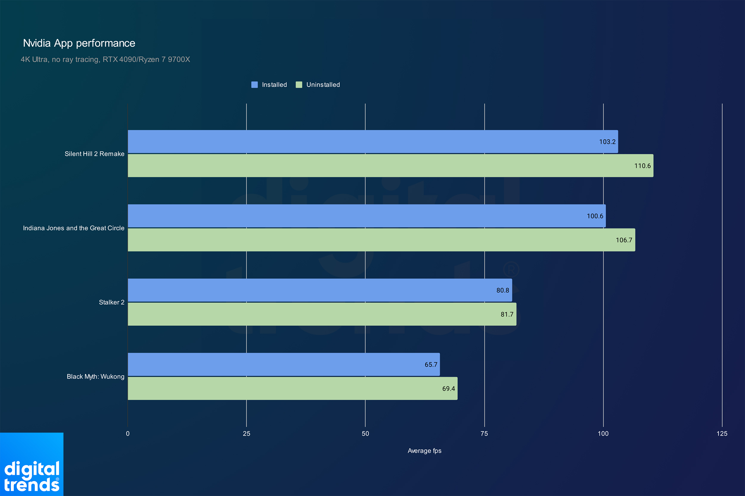 Leistung mit deinstallierter Nvidia-App.