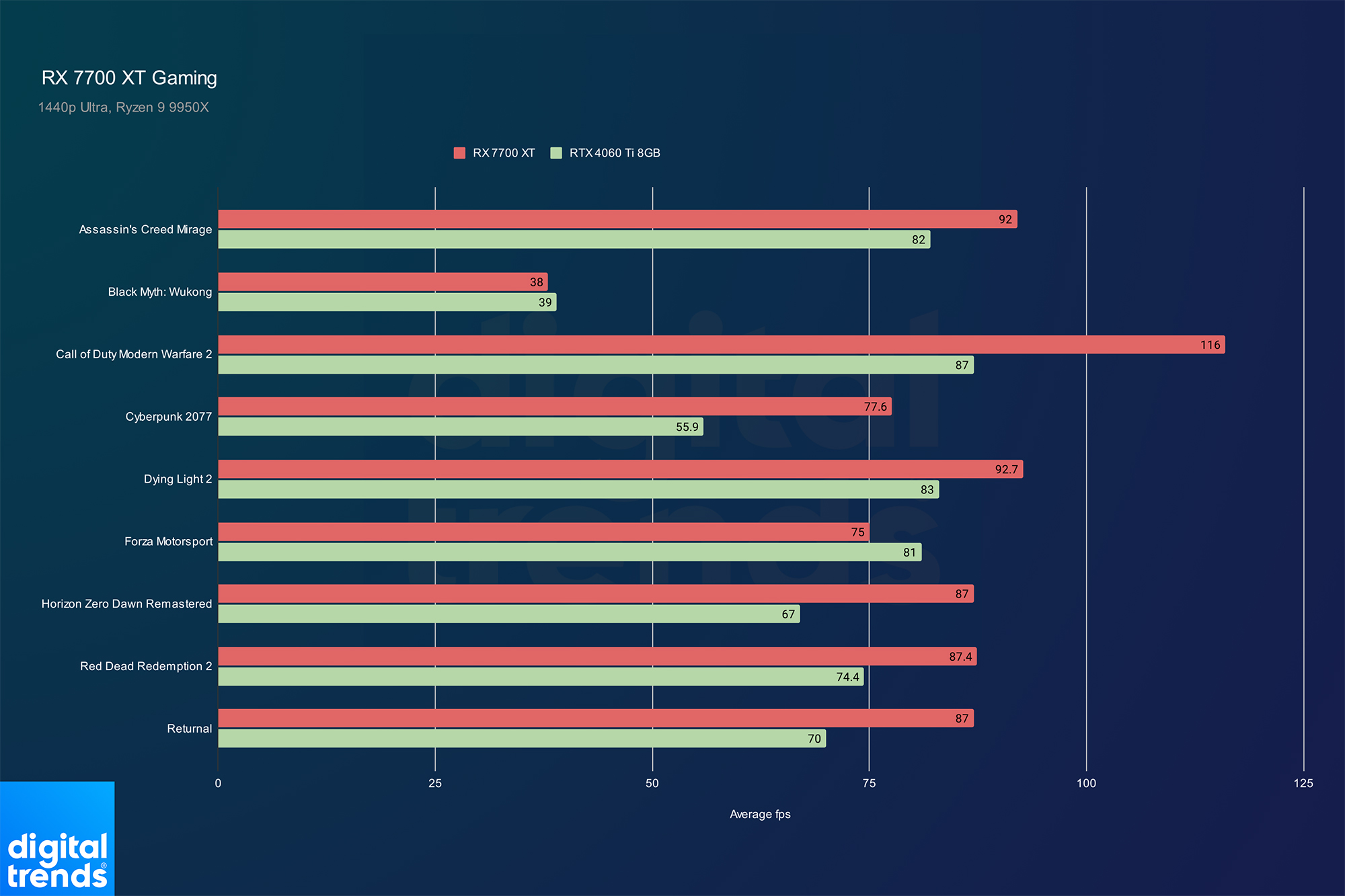 Performance of the RX 7700 XT in several games at 1440p.