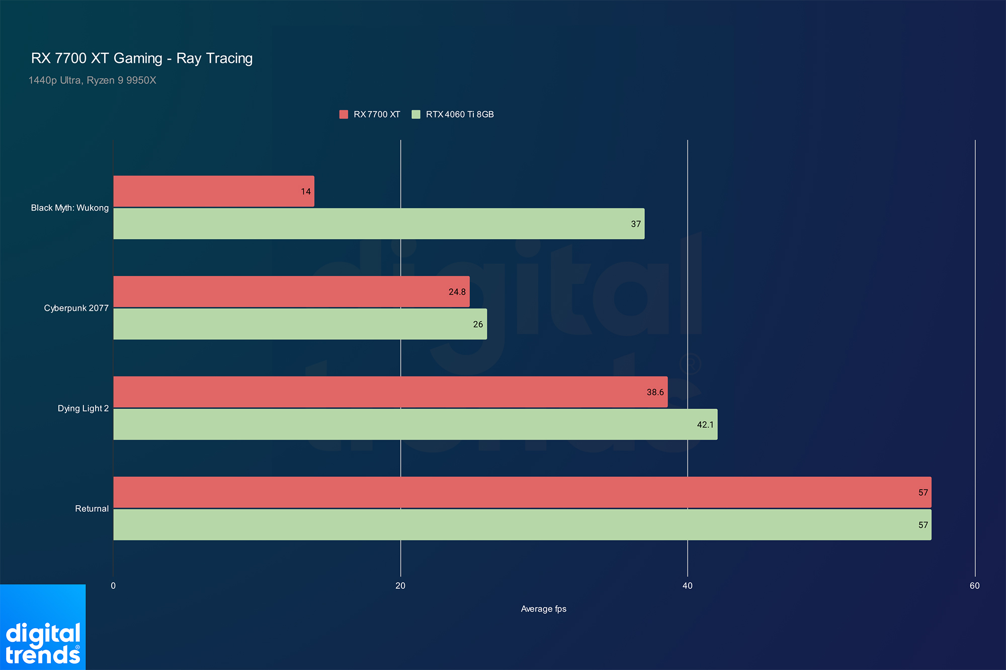 Performance for the RX 7700 XT in games with ray tracing.