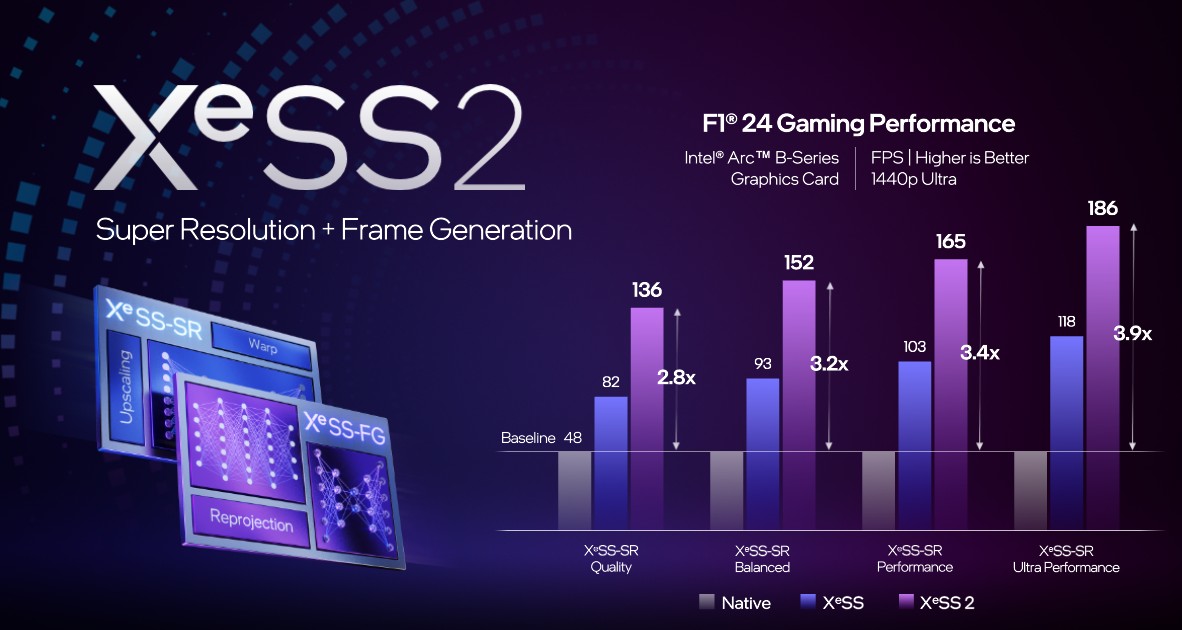 Performance for Intel's XeSS 2 in F1 24.