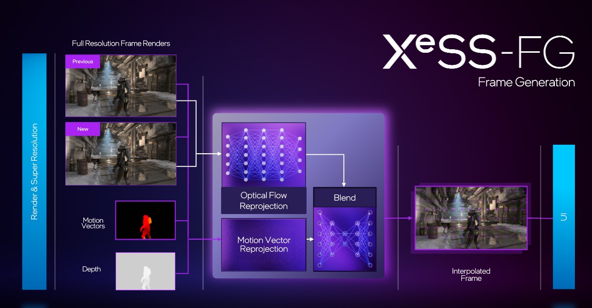 Le pipeline de rendu pour le XeSS 2 d'Intel.