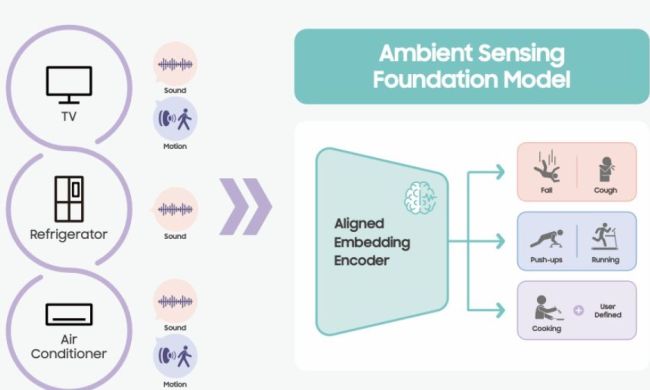 A diagram showing how SmartThings will use ambient sensing.