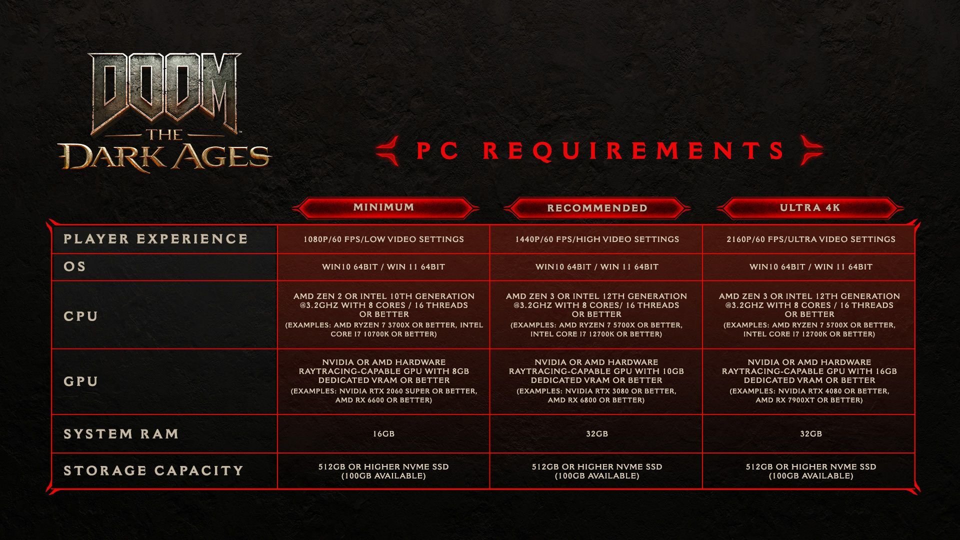 Requisitos de PC para Doom: The Dark Ages.