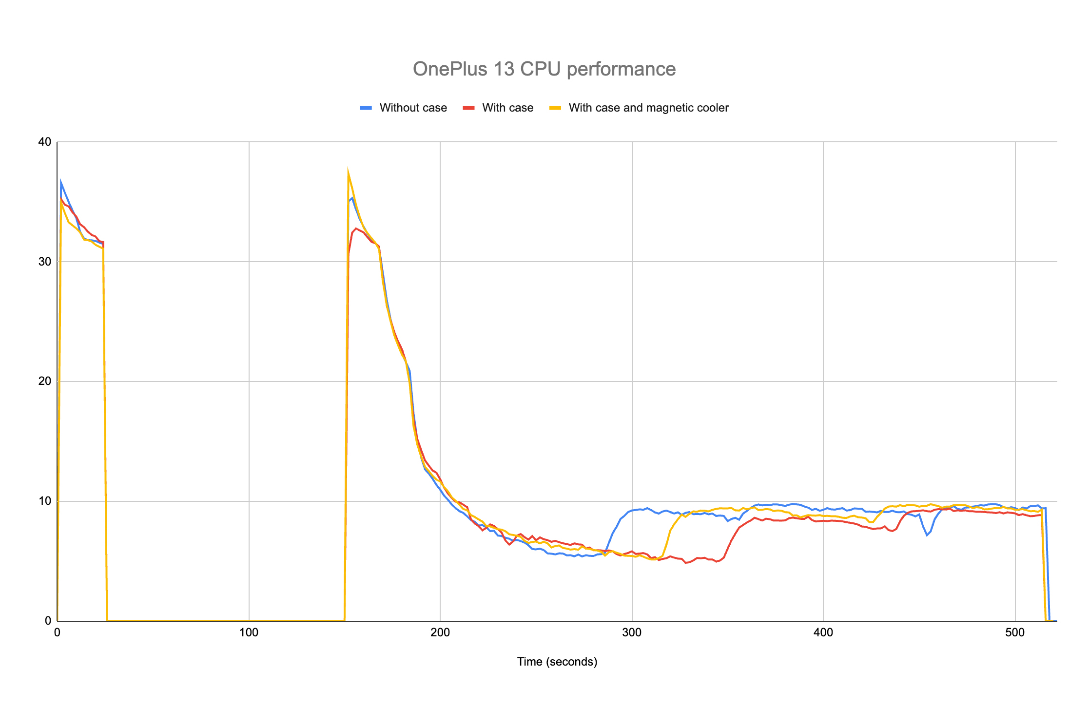 Результаты тестирования OnePlus 13 с магнитным чехлом и без него, а также с беспроводным зарядным устройством и охлаждающей подставкой.