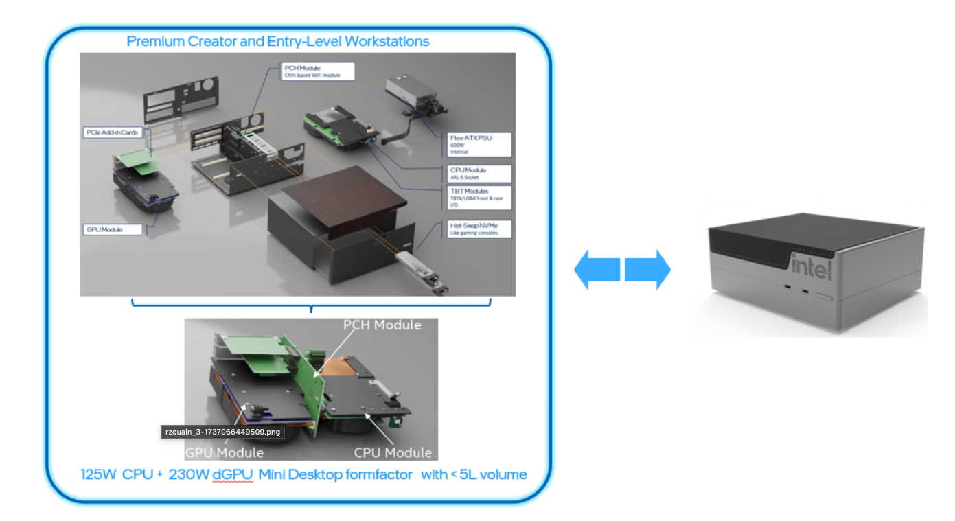 Intel graphic showing modular mini PC parts.