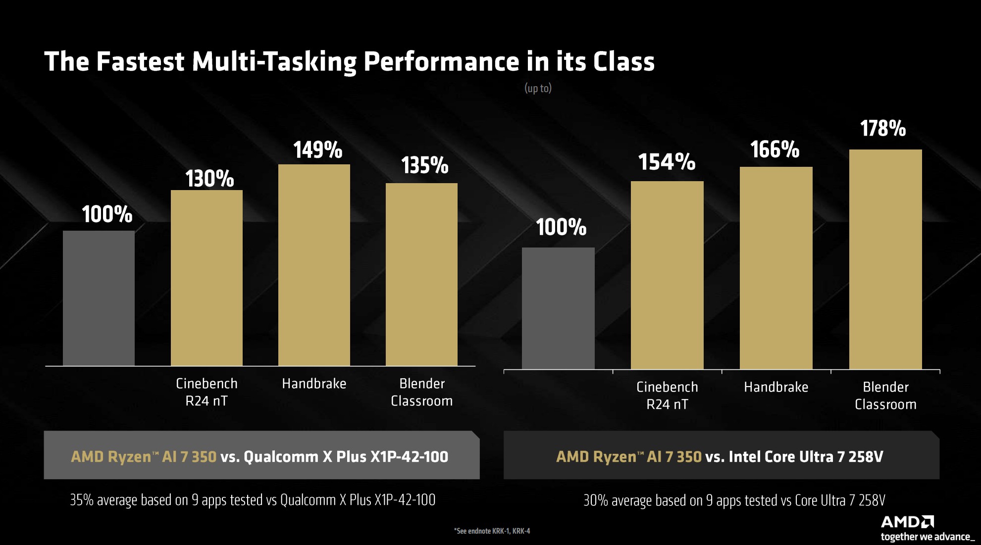 Benchmarks de AMD Ryzen AI 7 350.