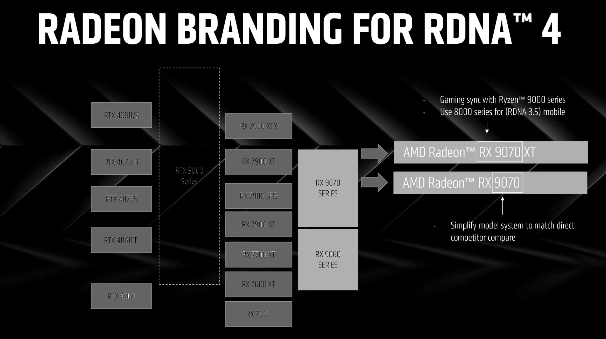 Positioning for AMD's RDNA 4 graphics architecture.