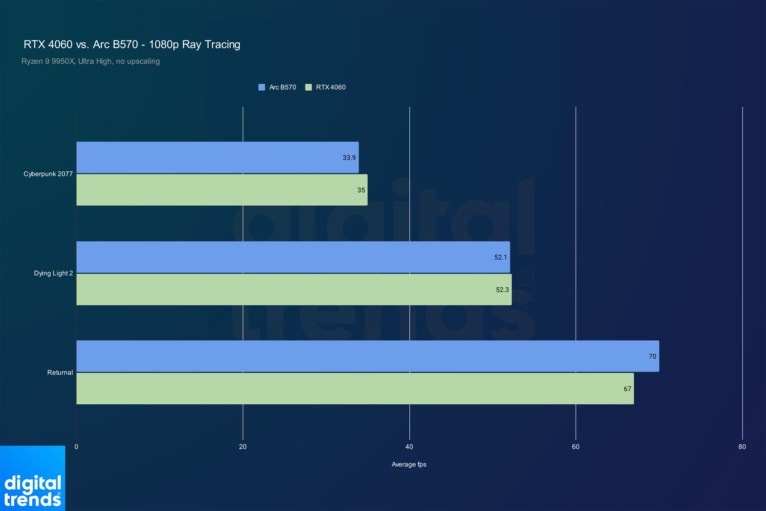 Ray tracing performance of the Arc B570 and RTX 4060.