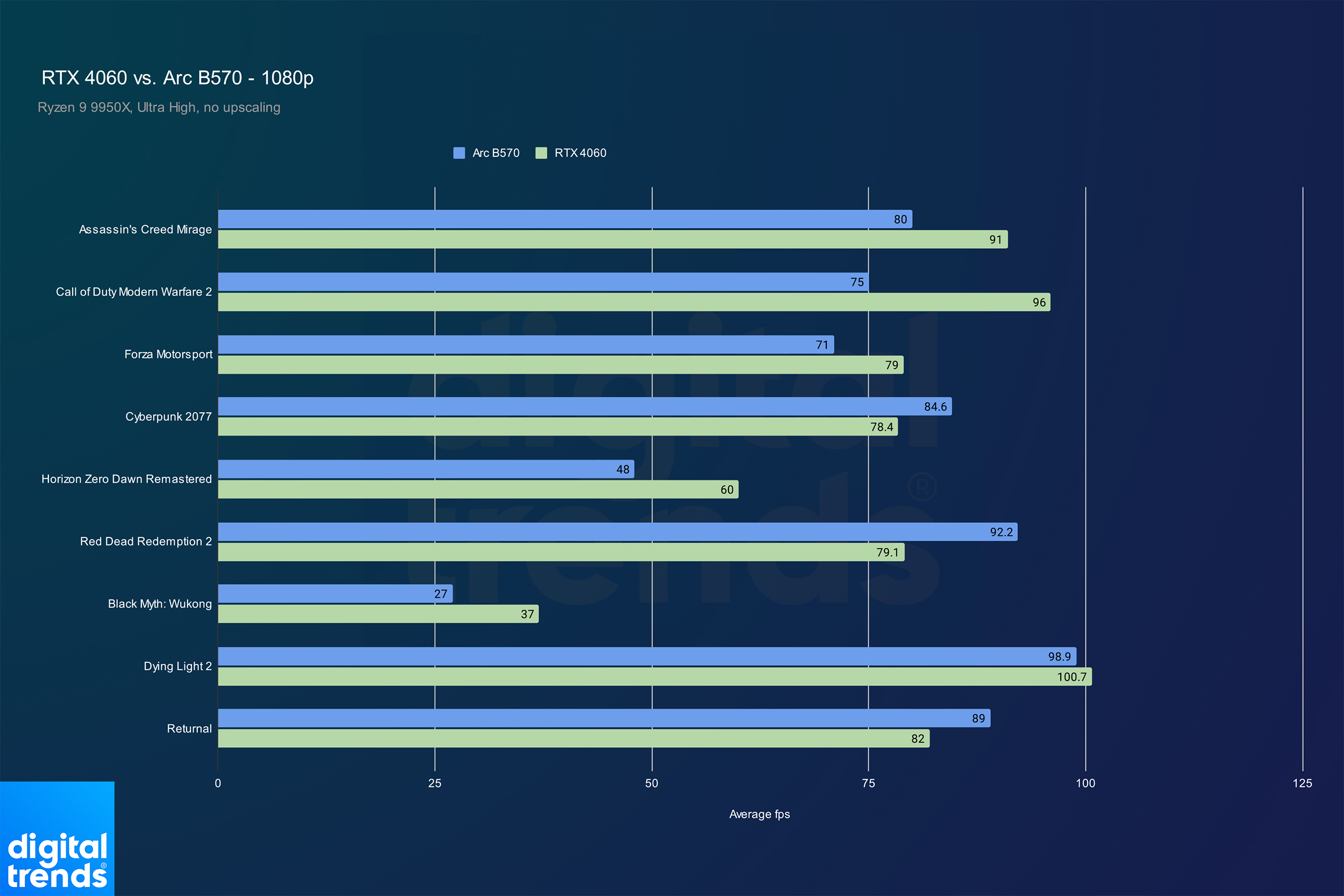 Performance of the Intel Arc B570 compared to the Nvidia RTX 4060.