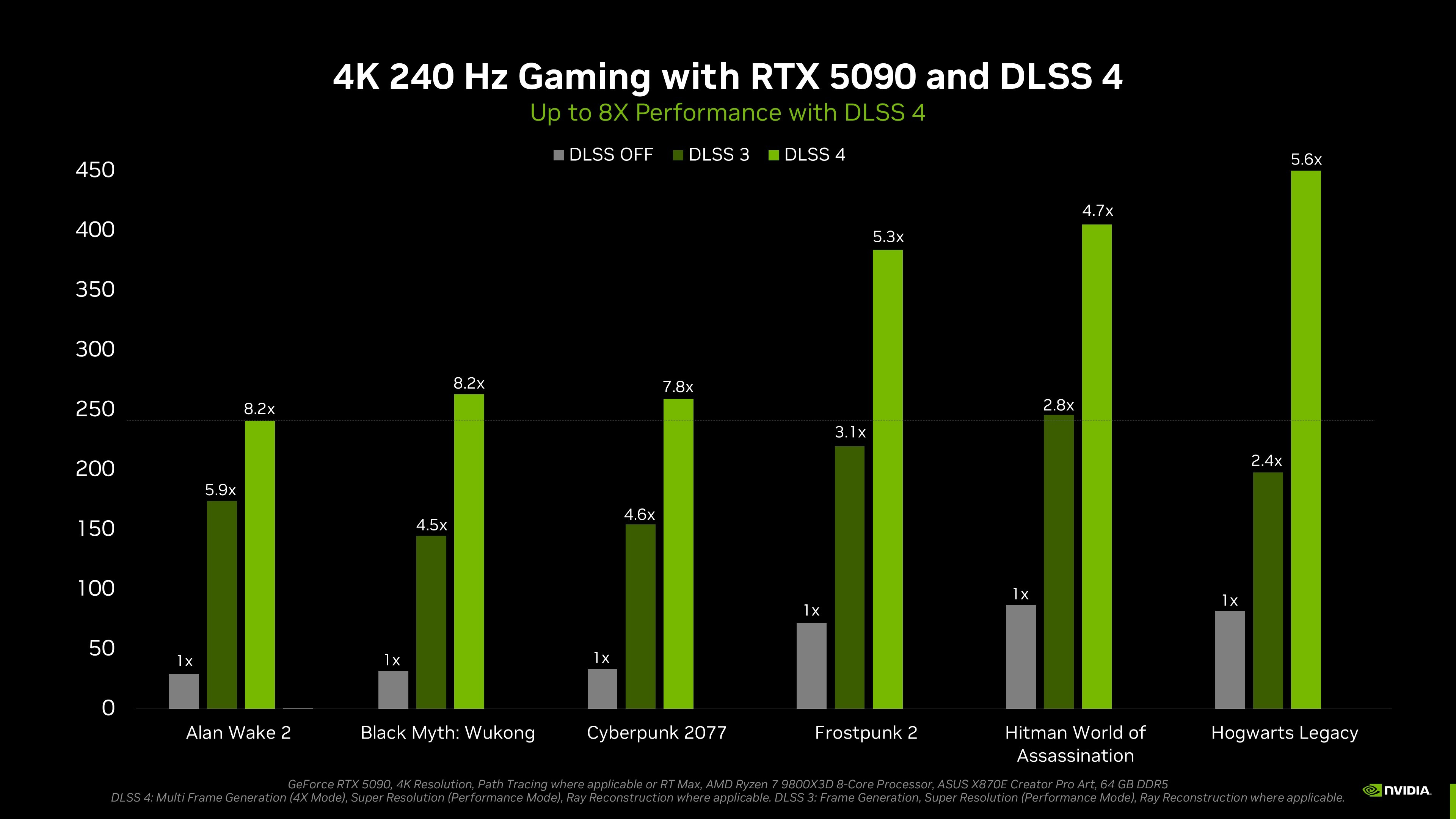 DLSS 4 Multi Frame generation performance chart