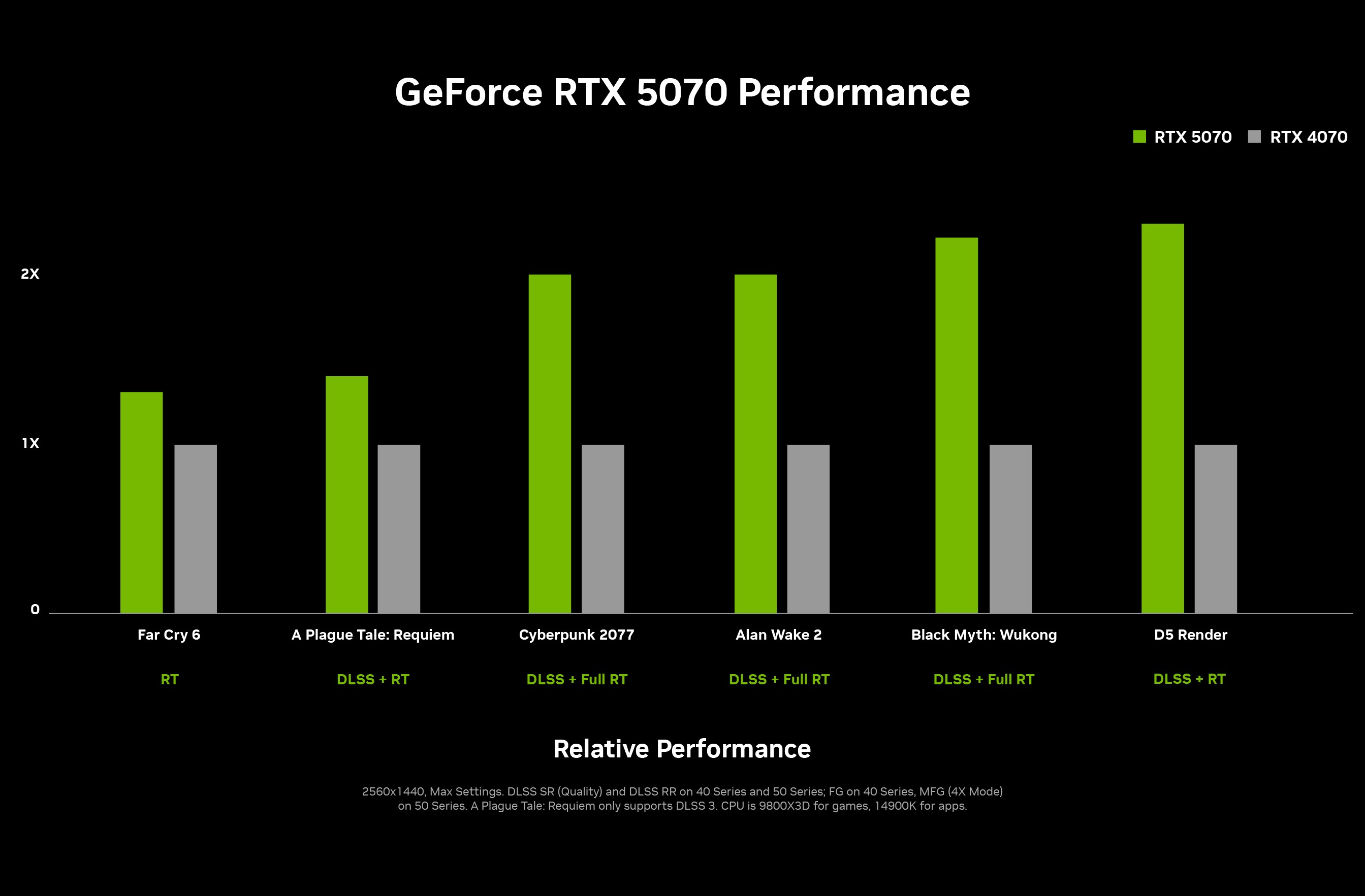 Performance for Nvidia's RTX 5070 graphics card.