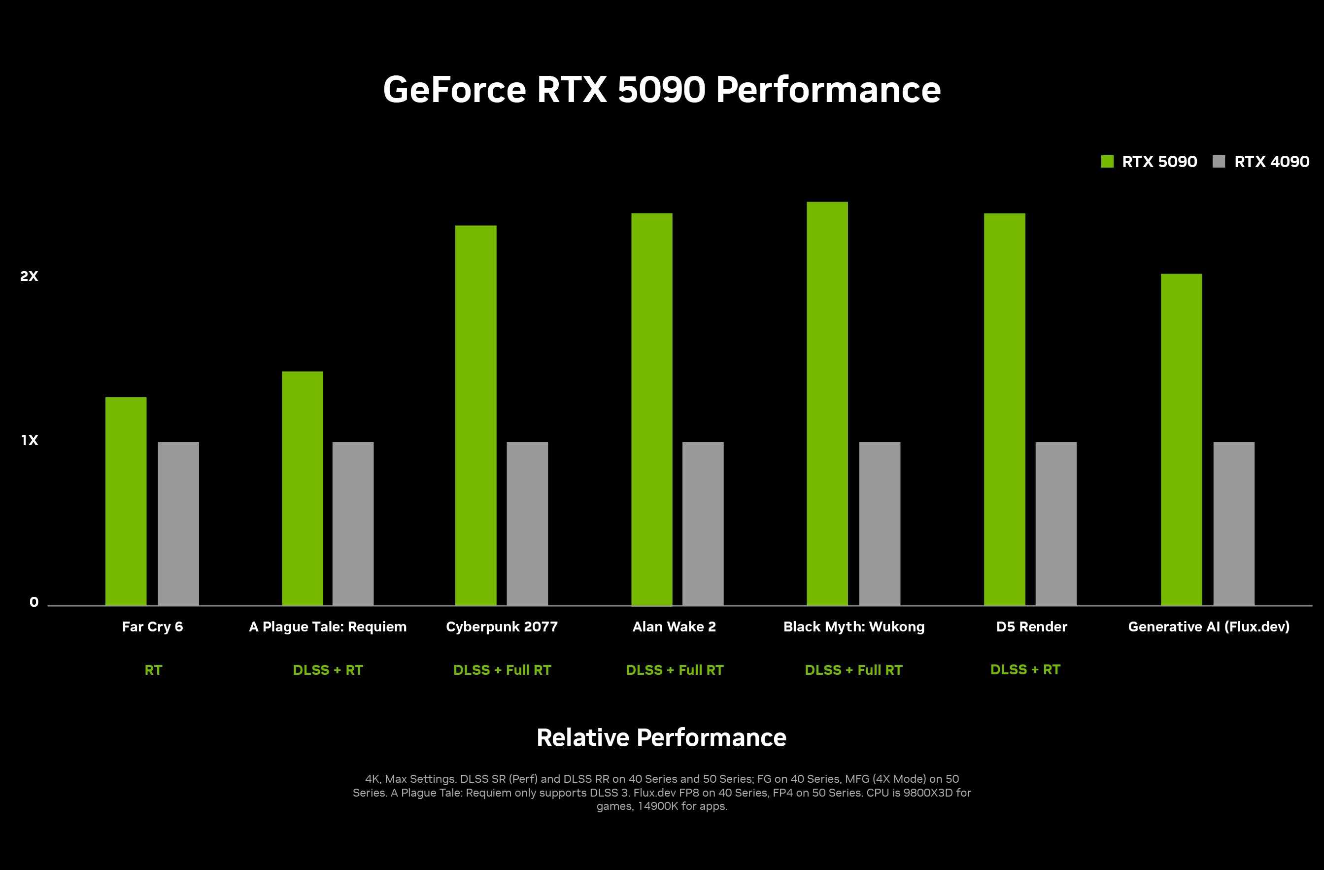 Производительность видеокарты Nvidia RTX 5090.