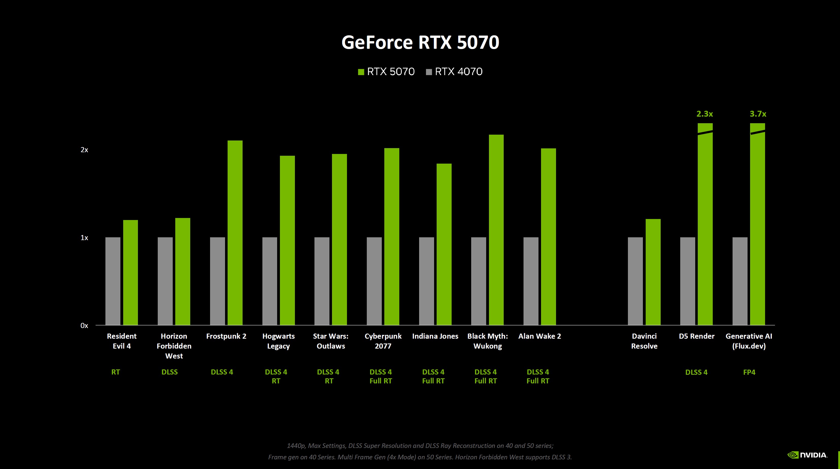 Puntos de referencia de Nvidia para el RTX 5070.