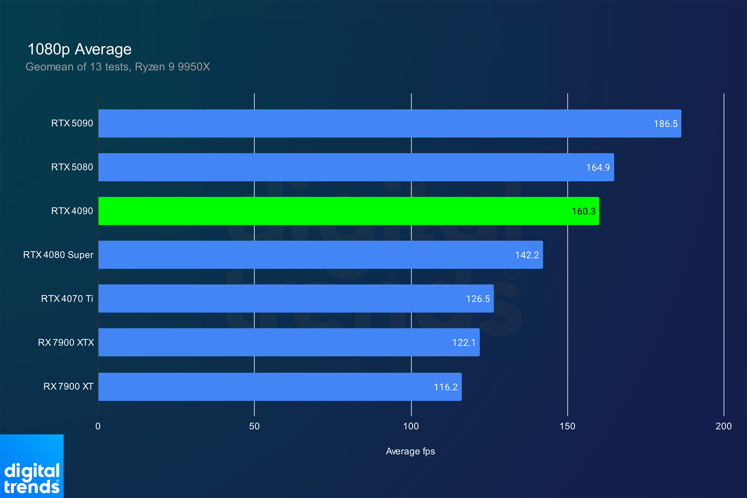 Performances moyennes du RTX 5080 à 1080p.