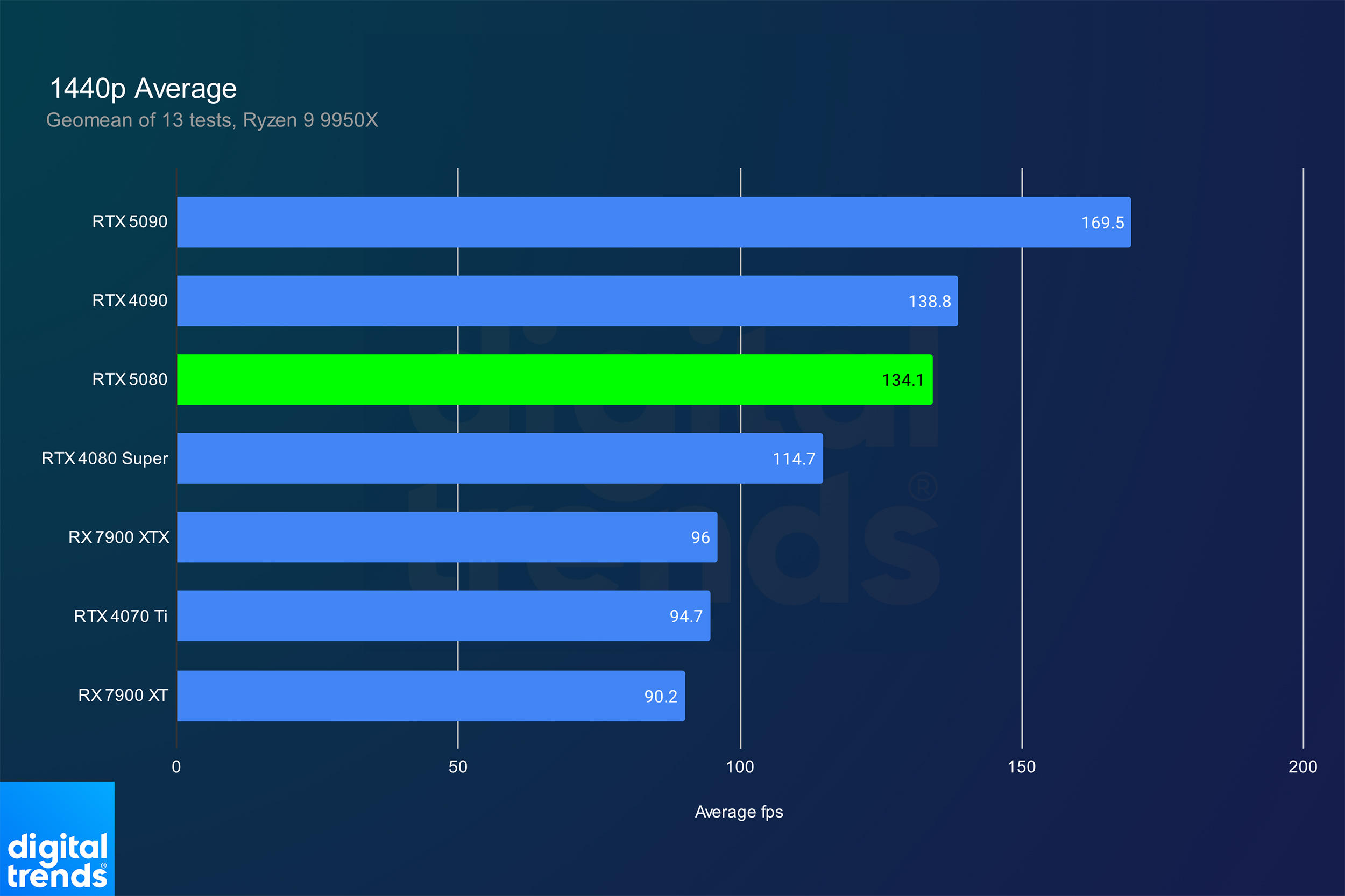 Rendimiento medio del RTX 5080 a 1440p.