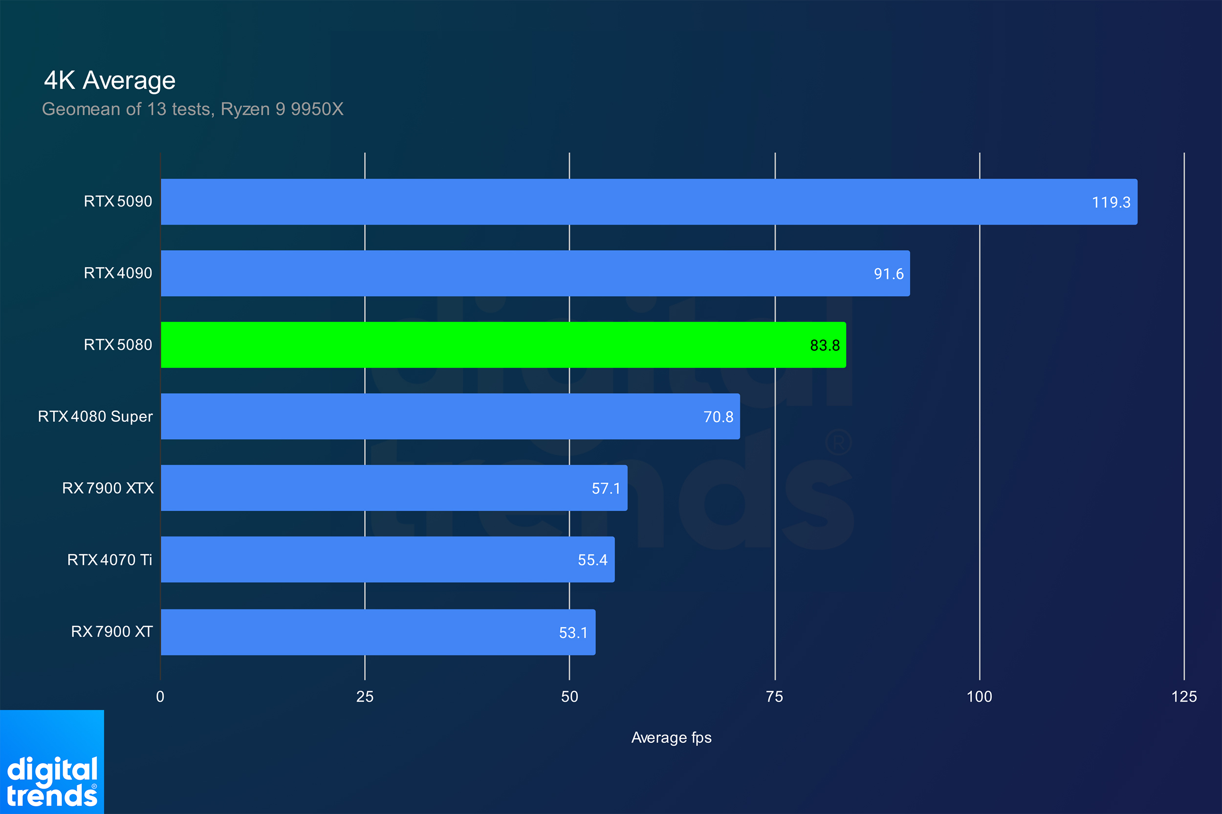 Performances moyennes 4K pour le RTX 5080.