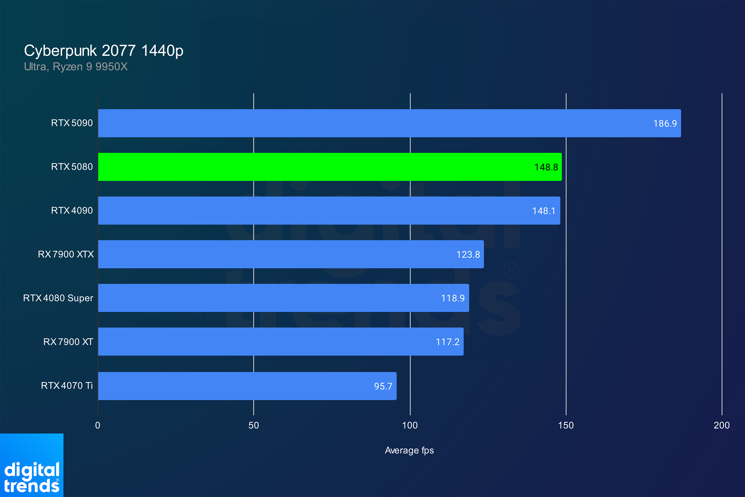 Performances de la RTX 5080 dans Cyberpunk 2077.