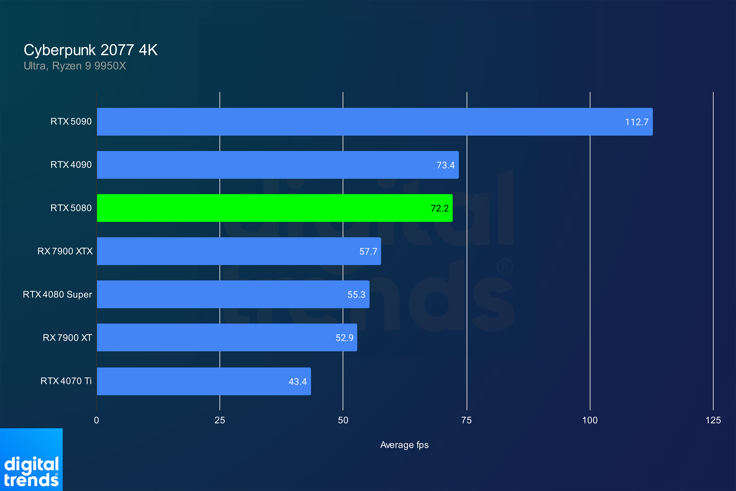 Performances du RTX 5080 en 4K dans Cyberpunk 2077.