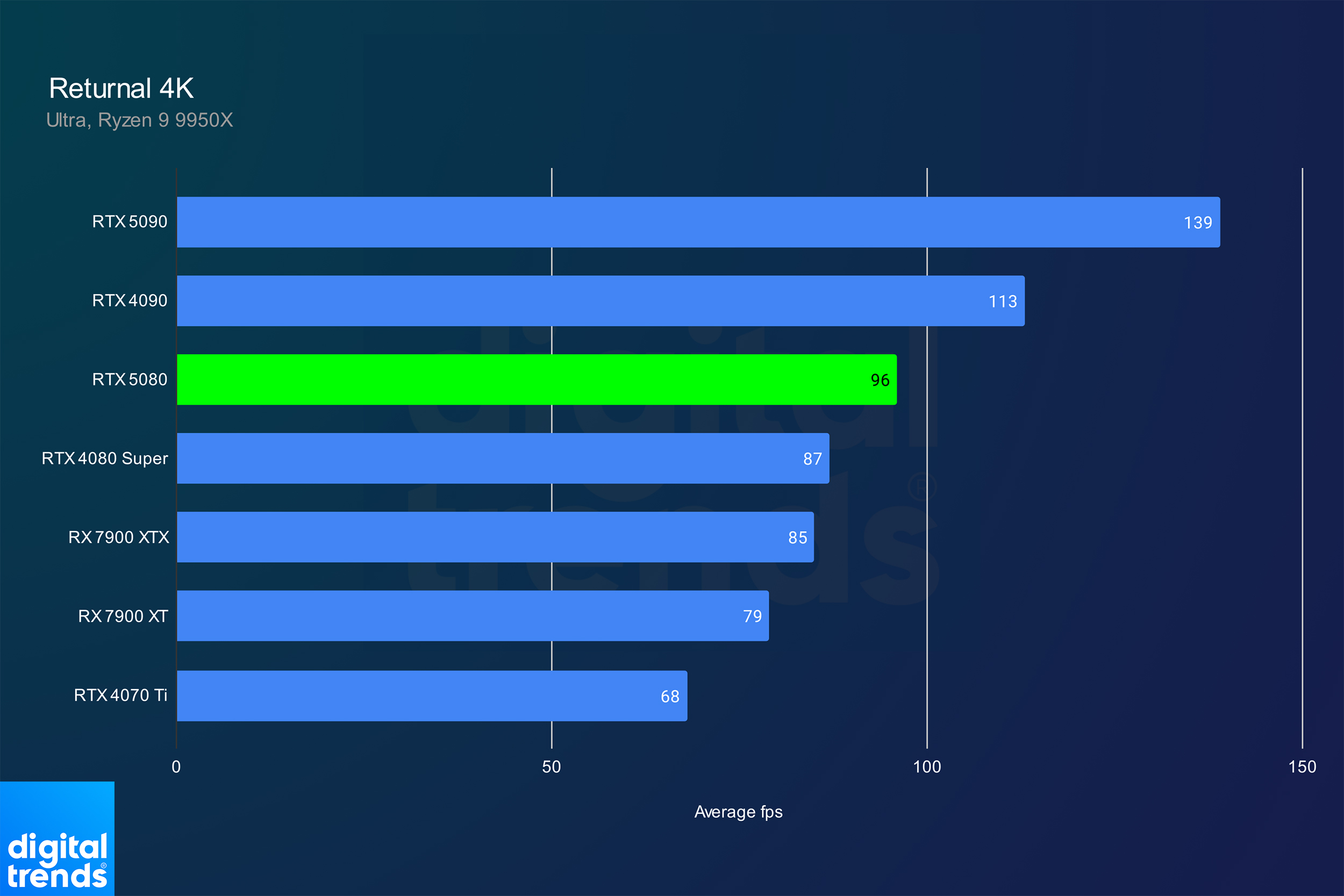 Performances de la RTX 5080 dans Black Myth : Wukong en 4K.