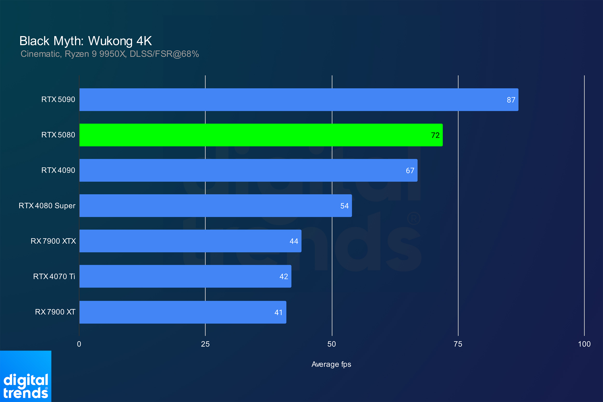 Performances de la RTX 5080 dans Black Myth : Wukong en 4K.