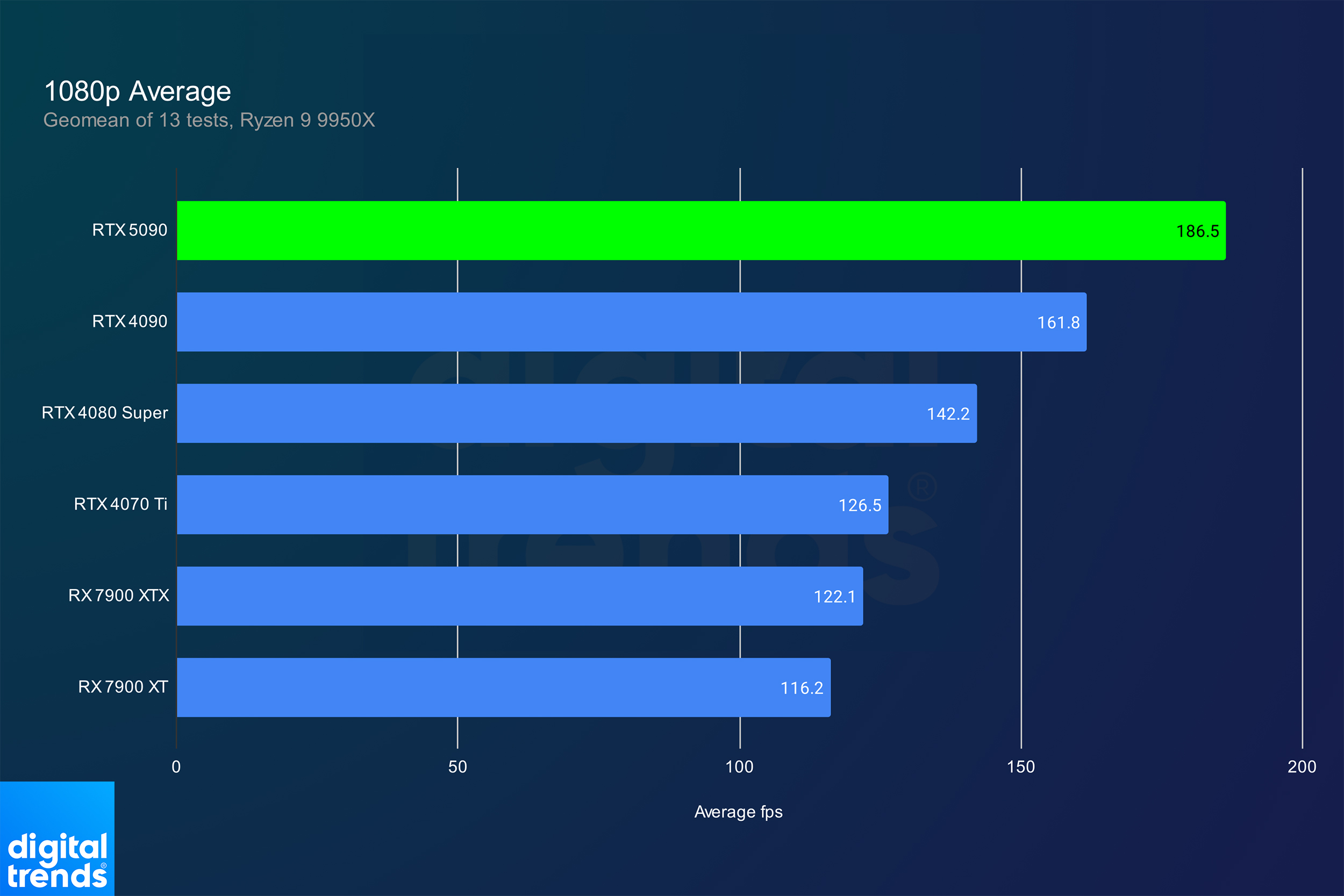 Rendimiento de la RTX 5090 a 1080p.