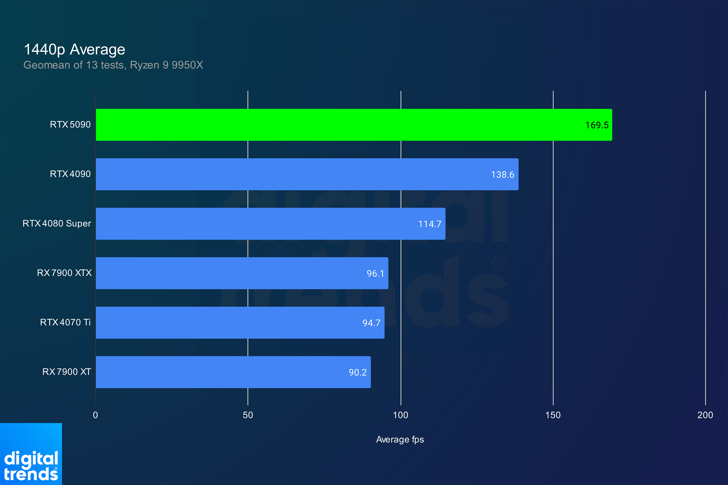 Performances moyennes du RTX 5090 à 1440p.