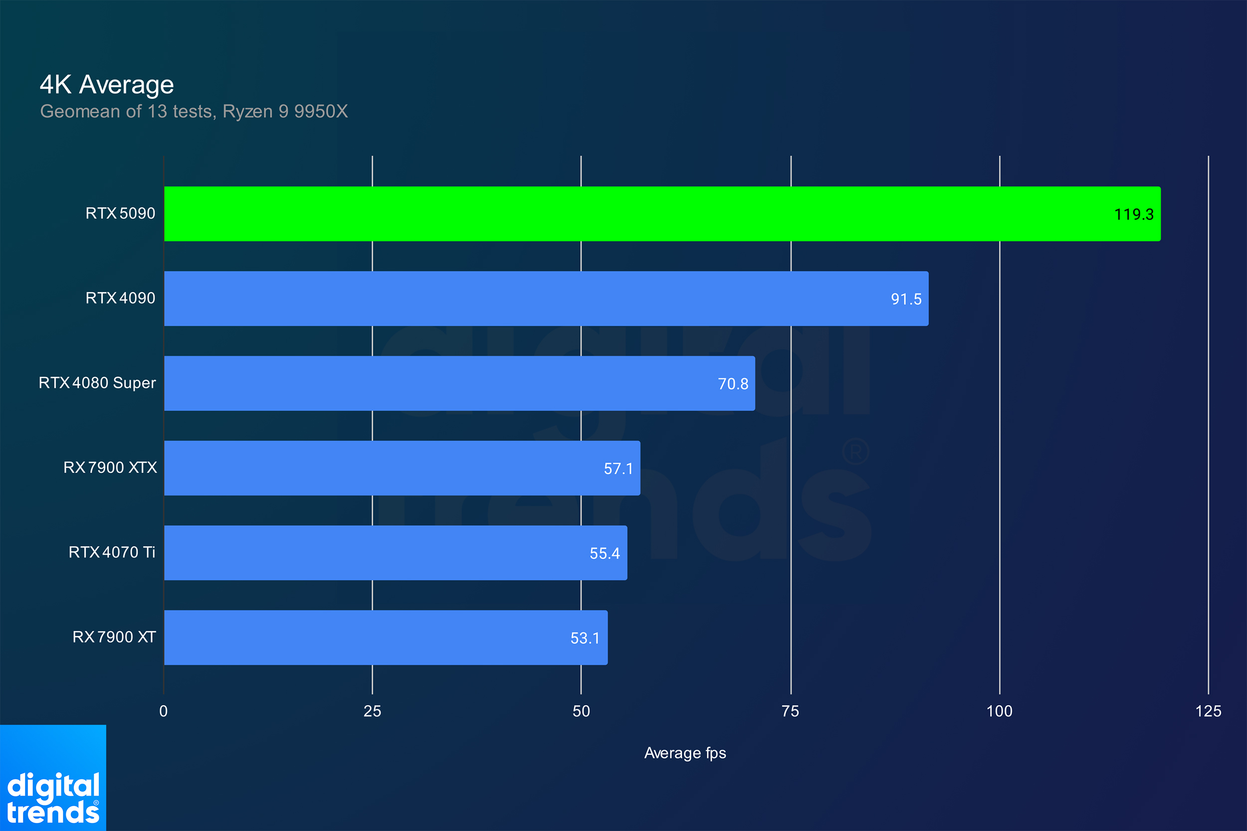 Desempenho médio em jogos em 4K para o RTX 5090.